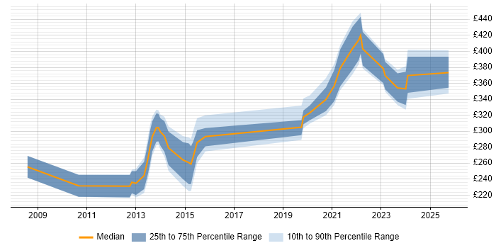 Contractor daily rate distribution trend for jobs in the East Midlands citing Electronic Patient Records