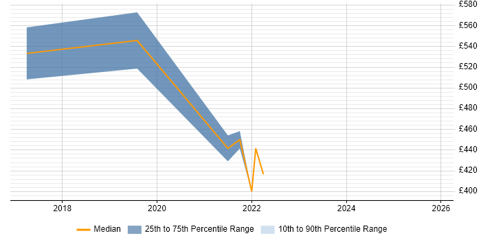 Contractor daily rate distribution trend for jobs in the East Midlands citing Emotional Intelligence