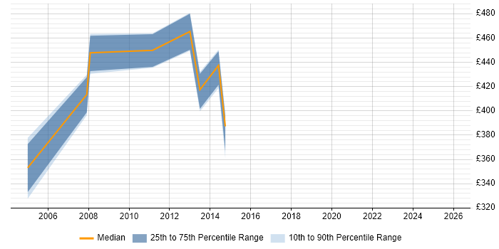 Contractor daily rate distribution trend for jobs in the East Midlands citing EMV