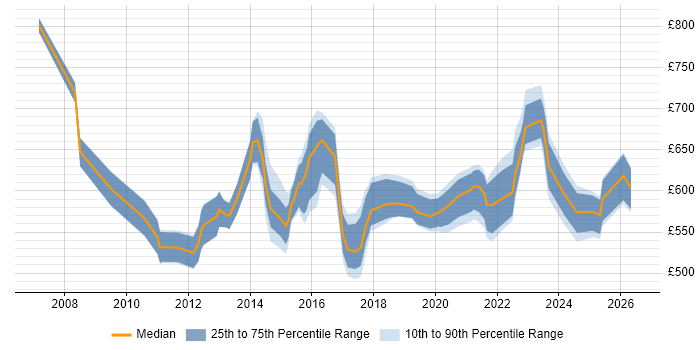 Contractor daily rate distribution trend for Enterprise Architect job vacancies in the East Midlands