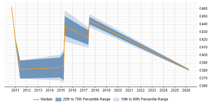 Contractor daily rate distribution trend for jobs in the East Midlands citing Enterprise Content Management