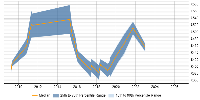 Contractor daily rate distribution trend for jobs in the East Midlands citing Enterprise Data Warehouse