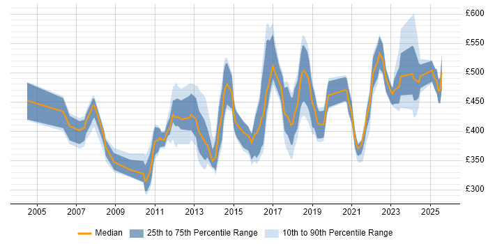 Contractor daily rate distribution trend for jobs in the East Midlands citing Enterprise Software