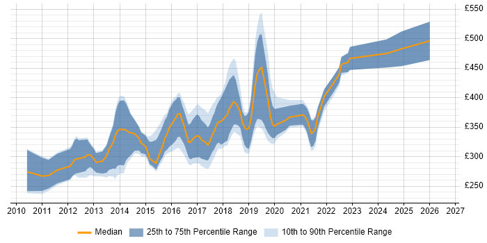 Contractor daily rate distribution trend for jobs in the East Midlands citing Entity Framework