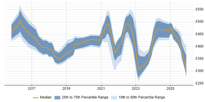 Contractor daily rate distribution trend for jobs in the East Midlands citing Entra ID