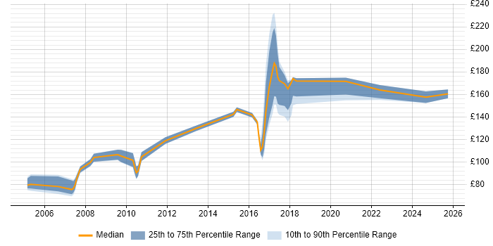 Contractor daily rate distribution trend for EPoS Engineer job vacancies in the East Midlands