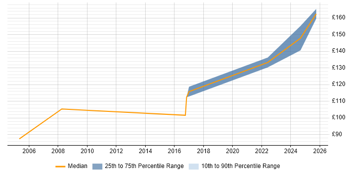 Contractor daily rate distribution trend for EPoS Field Engineer job vacancies in the East Midlands