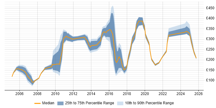 Contractor daily rate distribution trend for jobs in the East Midlands citing EPoS Contractor daily rate distribution trend for jobs in the East Midlands citing EPoS