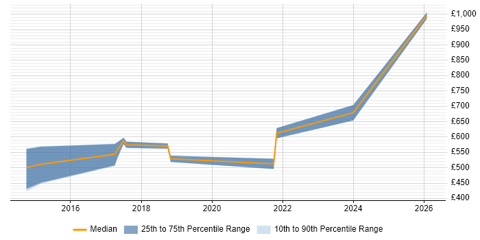 Contractor daily rate distribution trend for ERP Architect job vacancies in the East Midlands