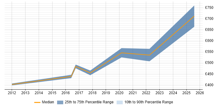 Contractor daily rate distribution trend for jobs in the East Midlands citing Escalation Management Contractor daily rate distribution trend for jobs in the East Midlands citing Escalation Management