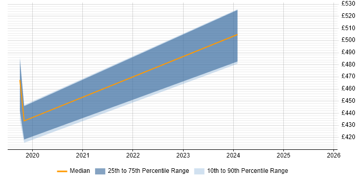 Contractor daily rate distribution trend for jobs in the East Midlands citing Ethereum