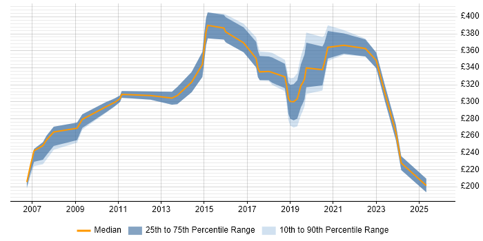 Contractor daily rate distribution trend for jobs in the East Midlands citing Ethernet