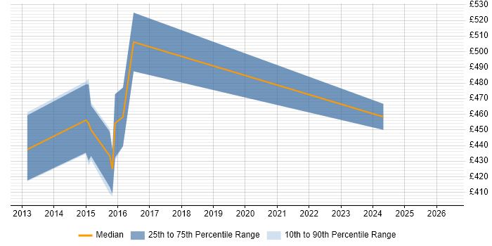 Contractor daily rate distribution trend for ETL Architect job vacancies in the East Midlands