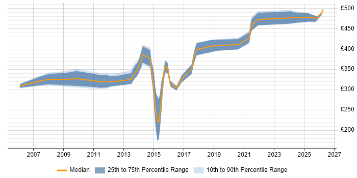 Contractor daily rate distribution trend for jobs in the East Midlands citing ETL Development