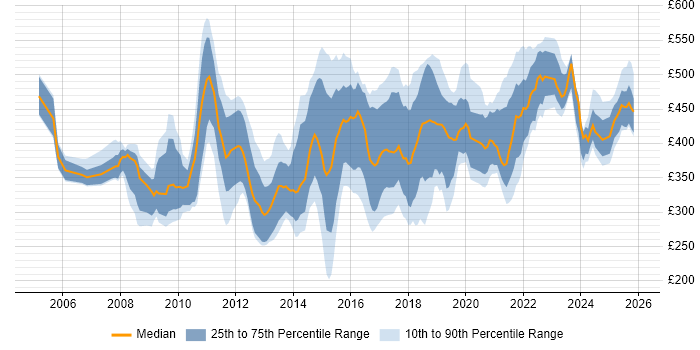 Contractor daily rate distribution trend for jobs in the East Midlands citing ETL
