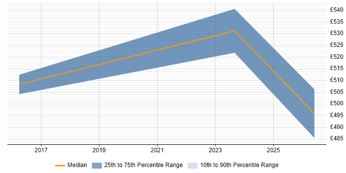 Contractor daily rate distribution trend for jobs in the East Midlands citing Event Correlation