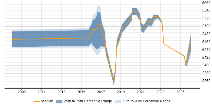 Contractor daily rate distribution trend for jobs in the East Midlands citing Event-Driven Architecture