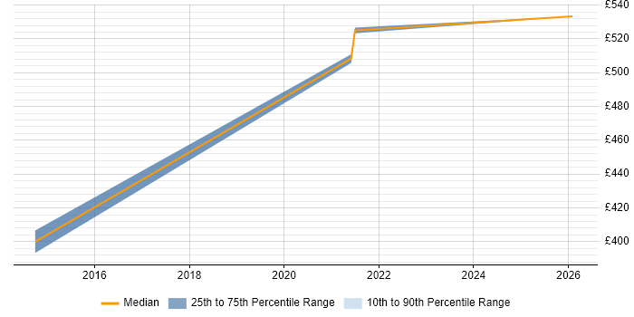 Contractor daily rate distribution trend for jobs in the East Midlands citing Event-Driven Programming