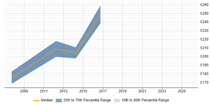 Contractor daily rate distribution trend for Excel Specialist job vacancies in the East Midlands