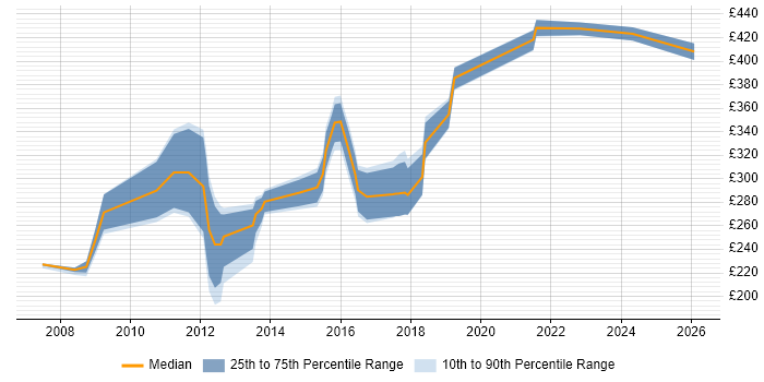 Contractor daily rate distribution trend for Exchange Engineer job vacancies in the East Midlands