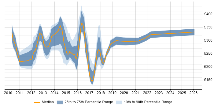 Contractor daily rate distribution trend for jobs in the East Midlands citing Exchange Server 2010