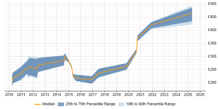 Contractor daily rate distribution trend for jobs in the East Midlands citing Facebook