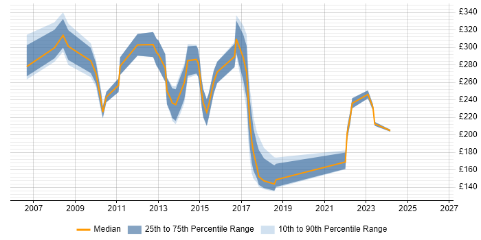 Contractor daily rate distribution trend for jobs in the East Midlands citing Fat Client