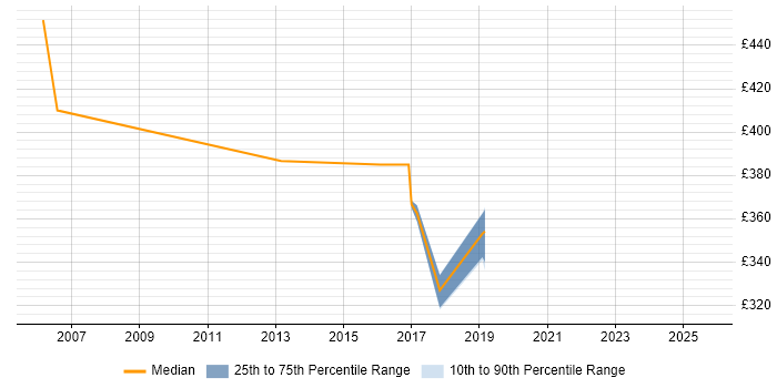 Contractor daily rate distribution trend for jobs in the East Midlands citing Fault Management