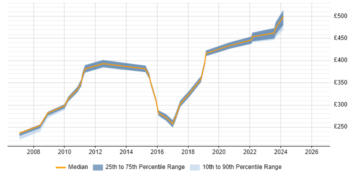 Contractor daily rate distribution trend for jobs in the East Midlands citing Fibre Channel