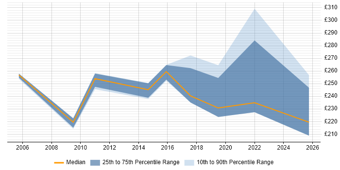 Contractor daily rate distribution trend for jobs in the East Midlands citing Fibre Optics