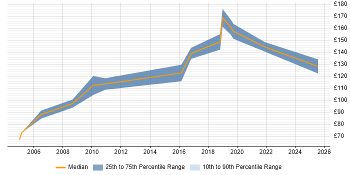 Contractor daily rate distribution trend for Field Hardware Engineer job vacancies in the East Midlands Contractor daily rate distribution trend for Field Hardware Engineer job vacancies in the East Midlands