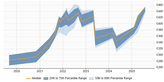 Contractor daily rate distribution trend for jobs in the East Midlands citing Figma Contractor daily rate distribution trend for jobs in the East Midlands citing Figma