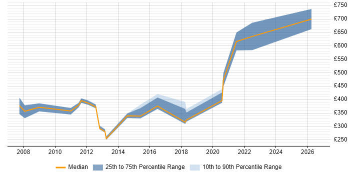 Contractor daily rate distribution trend for jobs in the East Midlands citing Financial Analysis