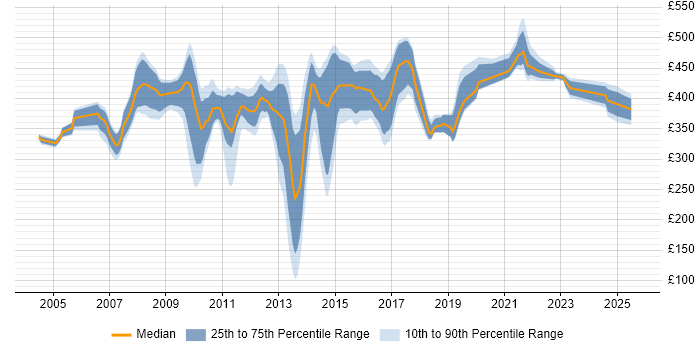 Contractor daily rate distribution trend for Financial Analyst job vacancies in the East Midlands