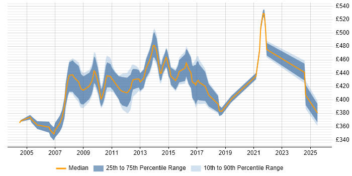 Contractor daily rate distribution trend for Financial Business Analyst job vacancies in the East Midlands Contractor daily rate distribution trend for Financial Business Analyst job vacancies in the East Midlands