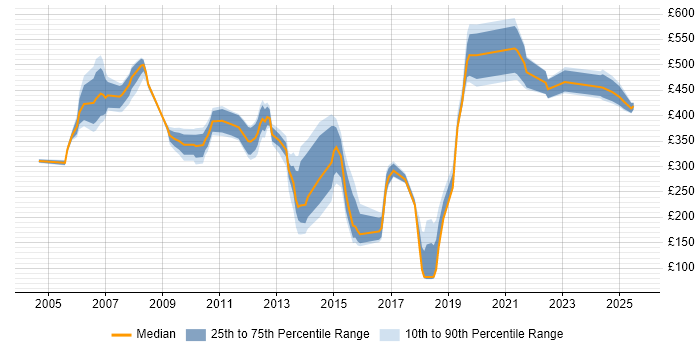 Contractor daily rate distribution trend for jobs in the East Midlands citing Financial Institution