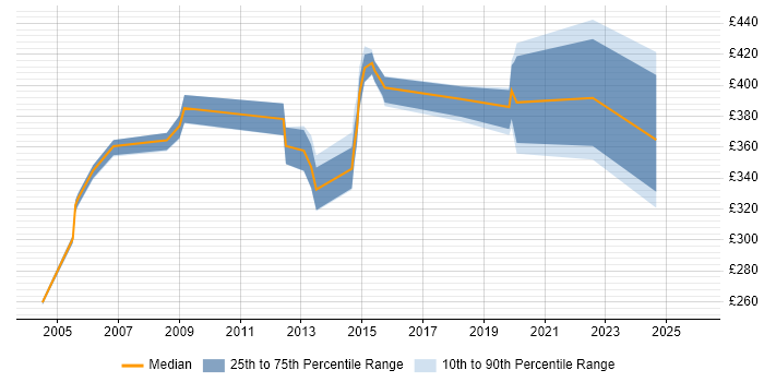 Contractor daily rate distribution trend for jobs in the East Midlands citing Financial Modelling