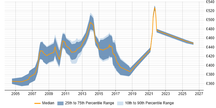 Contractor daily rate distribution trend for Financial Services Business Analyst job vacancies in the East Midlands