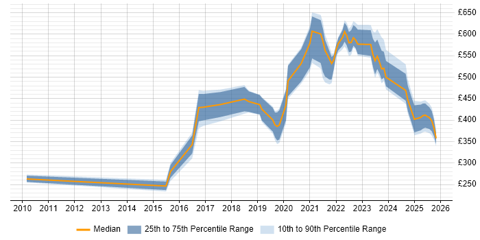 Contractor daily rate distribution trend for jobs in the East Midlands citing Fintech