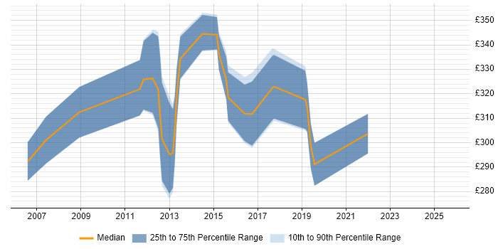 Contractor daily rate distribution trend for Firewall Engineer job vacancies in the East Midlands