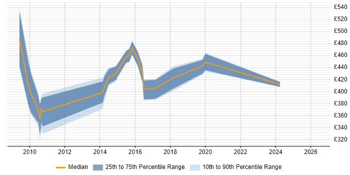 Contractor daily rate distribution trend for jobs in the East Midlands citing FIX Protocol