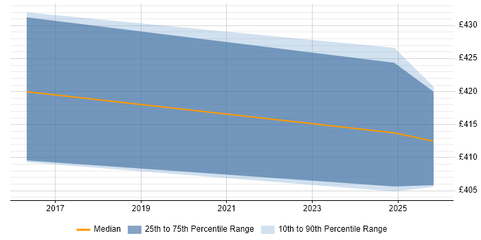 Contractor daily rate distribution trend for jobs in the East Midlands citing Forensic Analysis