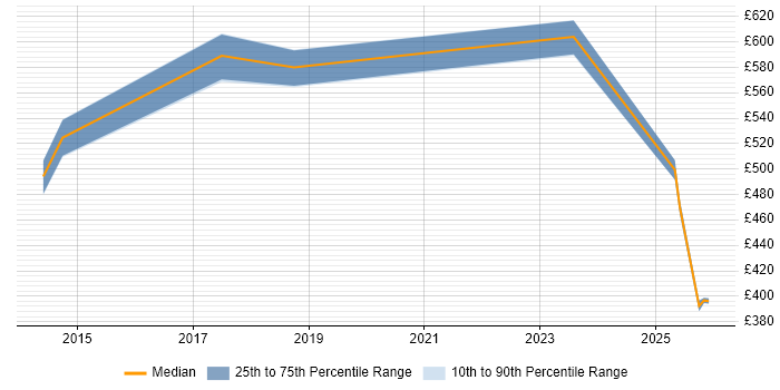 Contractor daily rate distribution trend for jobs in the East Midlands citing Fraud Detection