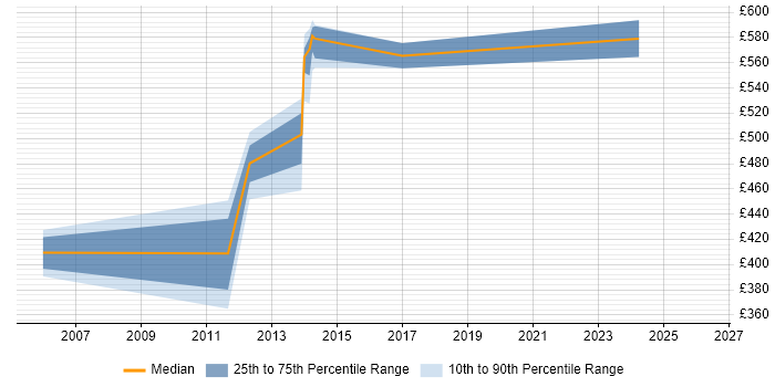 Contractor daily rate distribution trend for Fraud Manager job vacancies in the East Midlands