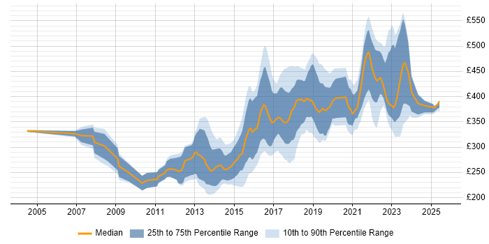 Contractor daily rate distribution trend for jobs in the East Midlands citing Front End Development Contractor daily rate distribution trend for jobs in the East Midlands citing Front End Development
