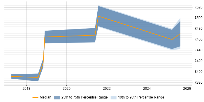 Contractor daily rate distribution trend for Front-End Engineer (Client-Side Engineer) job vacancies in the East Midlands
