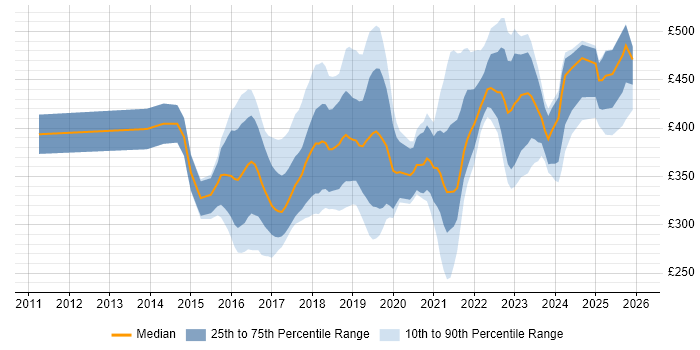 Contractor daily rate distribution trend for jobs in the East Midlands citing Full-Stack Development