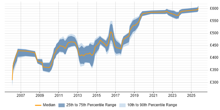 Contractor daily rate distribution trend for Functional Consultant job vacancies in the East Midlands