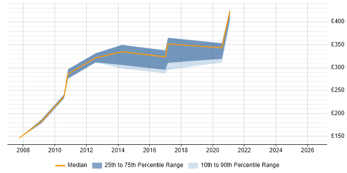 Contractor daily rate distribution trend for Functional Tester job vacancies in the East Midlands