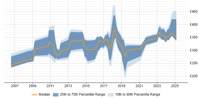 Contractor daily rate distribution trend for jobs in the East Midlands citing Games